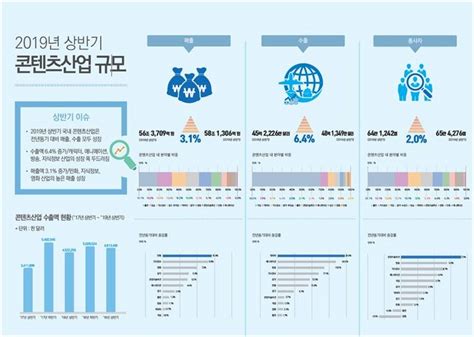 문체부·콘진원 ′2019년 상반기 콘텐츠산업 동향분석보고서′ 발간