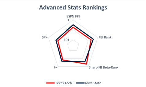 Points Preview Texas Tech Vs Iowa State Staking The Plains