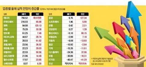 3분기 어닝시즌 내주 본격 개막gs·한미약품·코오롱인더 등 영업익 증가 예상 네이트 뉴스