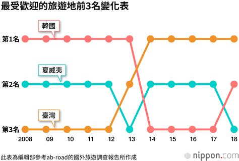 別再說台灣是鬼島 為何日客來台首破200萬人？ 原因這四個 今周刊