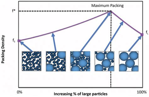 Packing Density F Reaches A Maximum F When The Particle Size