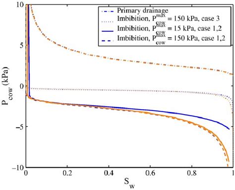 Capillary Pressure Curves For Primary Drainage And Imbibition For The