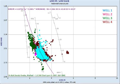 Cross Plot Of Multiple Wells Measured Raw Wireline Photoelectric Factor