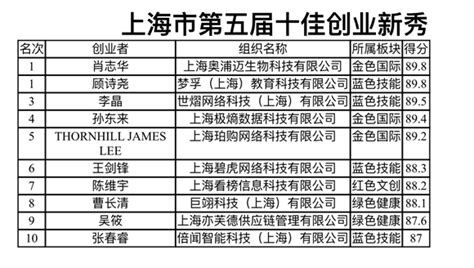 10位创业者获“十佳创业新秀”桂冠 国际在线