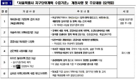 서울시 인센티브 확대·지구단위계획 기준 개정좀 더 자율적이고 유연하게 아주경제