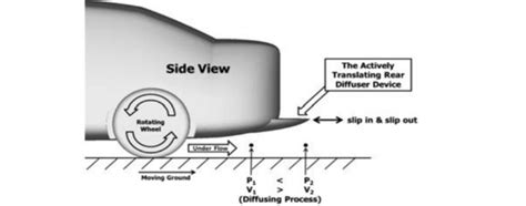 Active diffuser installed under rear bumper of highend car [45] | Download Scientific Diagram