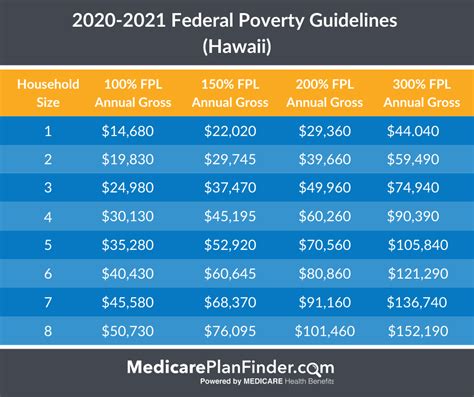 Federal Poverty Level Charts Explanation Medicare Plan Finder