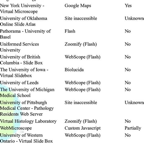 Comparison Of Whole Slide Viewing Systems Listed By Digital Pathology