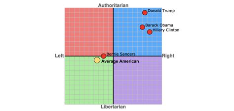 The Political Compass Of America Charted By Lew Blank The Outsider Medium