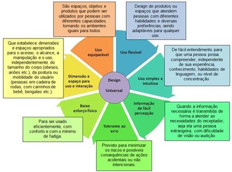 Principios Do Universal Design