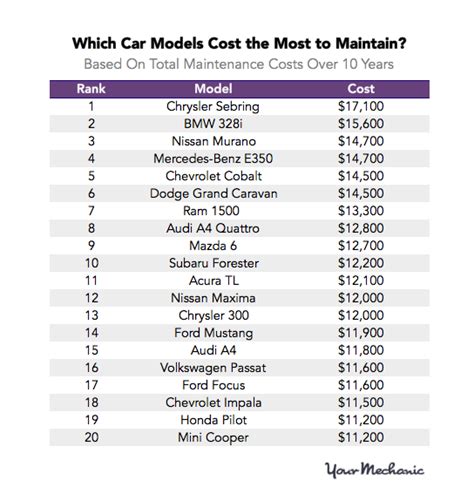 Whats The Cheapest Car To Maintain See How Yours Compares