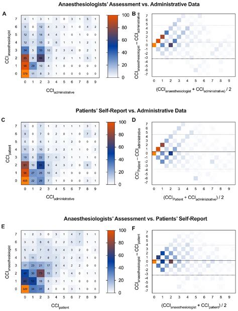 Jcm Free Full Text Comparing Charlson Comorbidity Index Scores