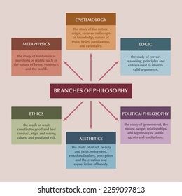 6 Branches Philosophy Metaphysics Epistemology Logic Stock Vector ...