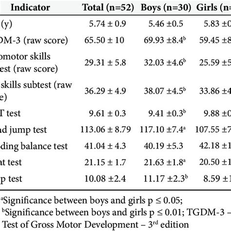 Descriptives Mean±stdev And Difference Between Genders Download