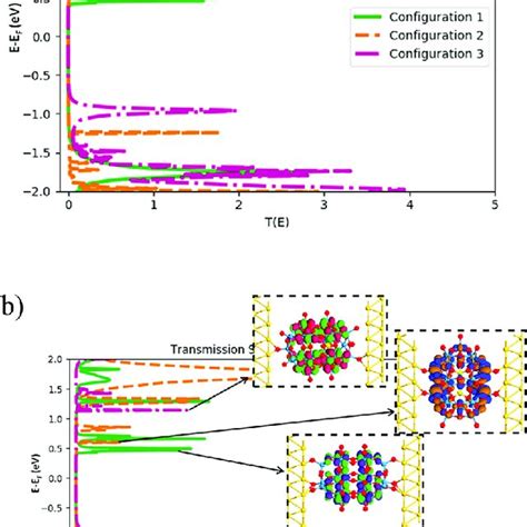 (a) Transmission spectra for all three configurations. (b) Transmission ...