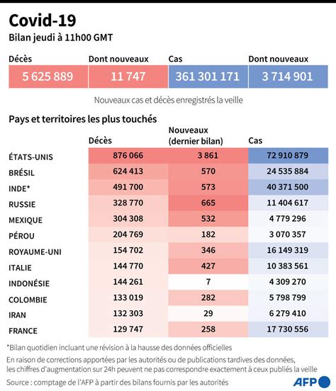 Coronavirus le point sur la pandémie dans le monde