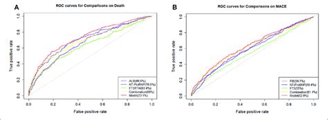 Receiver Operating Characteristics Curves Roc Of Different Download Scientific Diagram