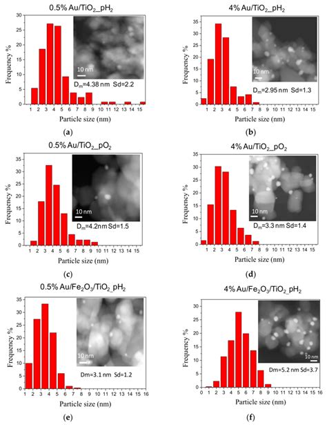 Au Particle Size Distribution And Representative Stem Haadf Micrographs