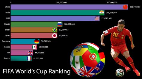 Top 10 Fifa World Rankings Of Mens National Football Teams World