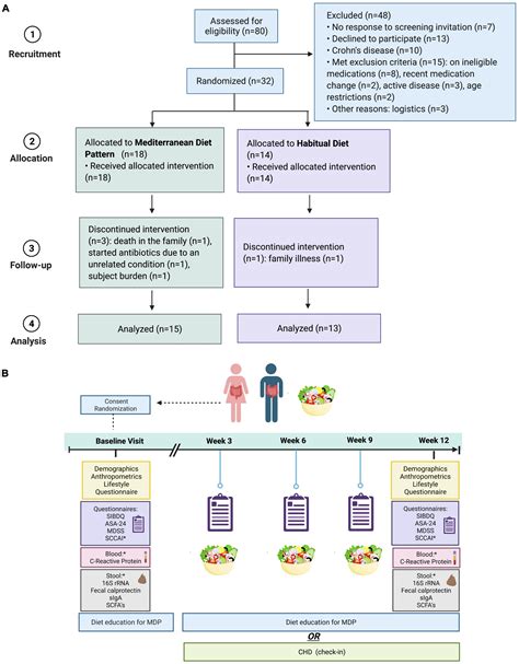 Frontiers Dietary Adherence To The Mediterranean Diet Pattern In A