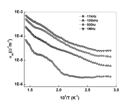 Variation Of Ac Conductivity With Temperature At Selected Frequencies