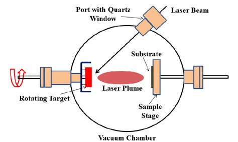 The Pulsed Laser Deposition Process Is Depicted Schematically 38