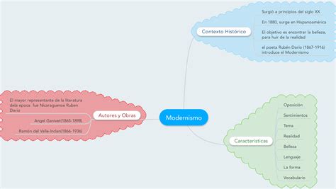 Tesina Sul Calcio Powerpoint Es Un Mapa Conceptual Del Modernismo