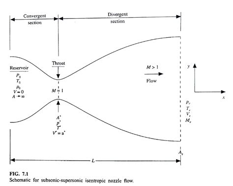 Convergent Divergent Nozzle