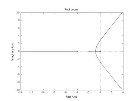 How To Draw Root Locus Graph With Simple Steps