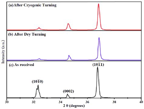 Xrd Patterns Of The Az31c Magnesium Alloy Samples Download