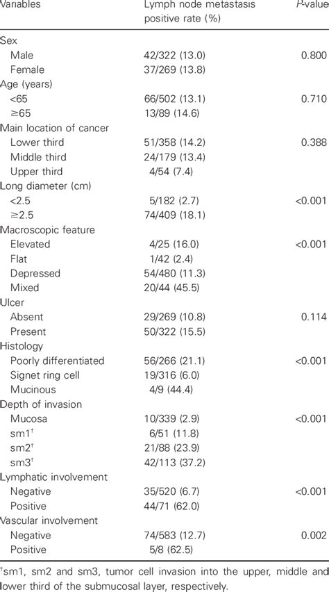 Univariate Analysis Of Potential Risk Factors Of Lymph Node Metastasis Download Scientific Diagram