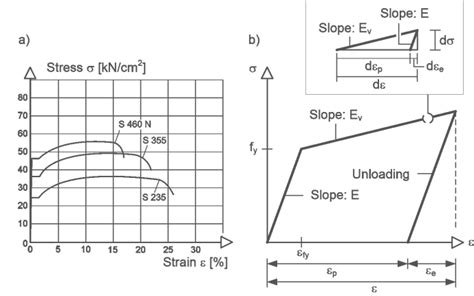 Stress Strain Relationship Of Steel According To Figure 2b Strain Can