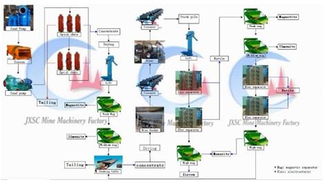 Zircon Mining Process Equipment Flow Cases Jxsc