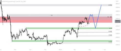 OKXIDEAS Contest Results For OKX BTCUSDT By OKX TradingView