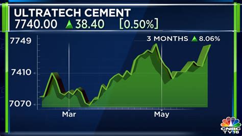 Ultratech Cement Commissions Factory In Rajasthan Capable Of Mt