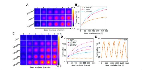 Evaluation Of Photothermal Conversion Efficiency A Thermal Imaging