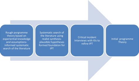 Overview Of The Initial Programme Theory Development Process Download Scientific Diagram