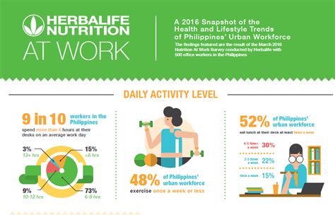 Herbalifes Nutrition At Work Survey Reveals Majority Of Philippines