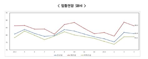 4월 中企 경기전망지수 전월대비 08p↓ 네이트 뉴스