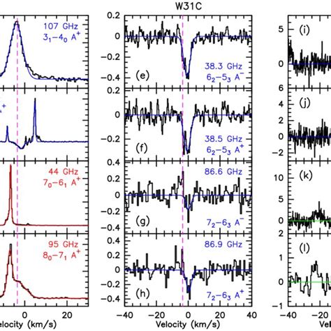 Spectra Of Observed A Type CH 3 OH Transitions Towards W31C Excluding