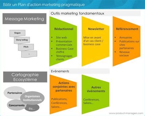 Un Plan D Actions Marketing Structur Pour Gagner Strategie Produit