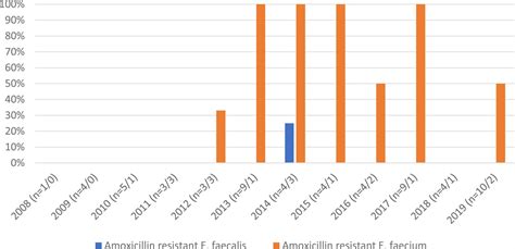 Pediatric Enterococcal Bacteremia: A 12-Year Retrospective S... : The ...