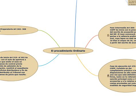 Etapas Del Procedimiento Ordinario Mind Map