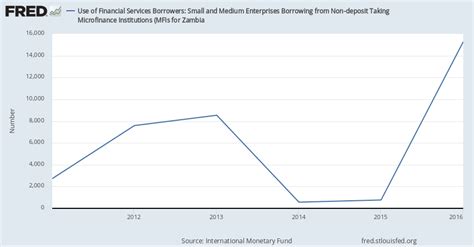 Use Of Financial Services Borrowers Small And Medium Enterprises