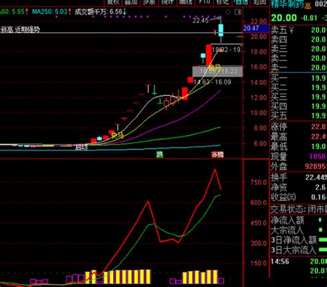 主力活跃度 通达信副图指标 源码通达信公式好公式网