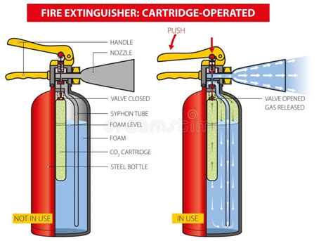 Diagram Showing Inside Fire Extinguisher Stock Vector - Illustration of ...