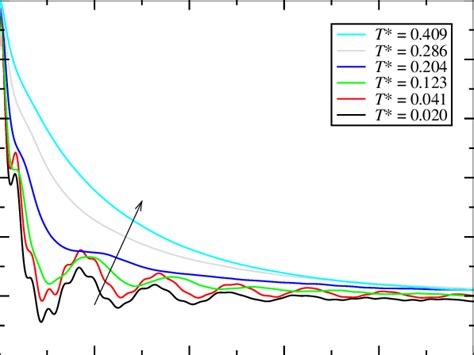 Velocity Autocorrelation Function Z T The Arrow Intersects The