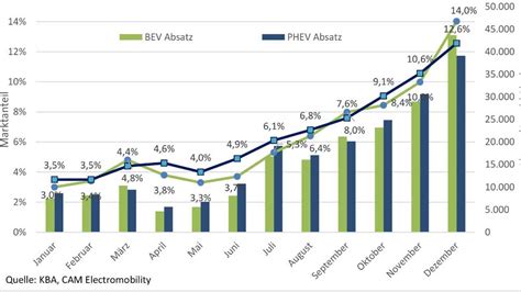 Elektroautos Und Plug In Hybride Marktanteil Erreicht Prozent