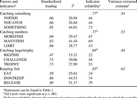 Of The Final Revised Measurement Model Derived From A Confirmatory Download Scientific Diagram