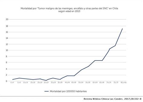 EpidemiologÍa De Tumores Cerebrales Revista Médica Clínica Las Condes